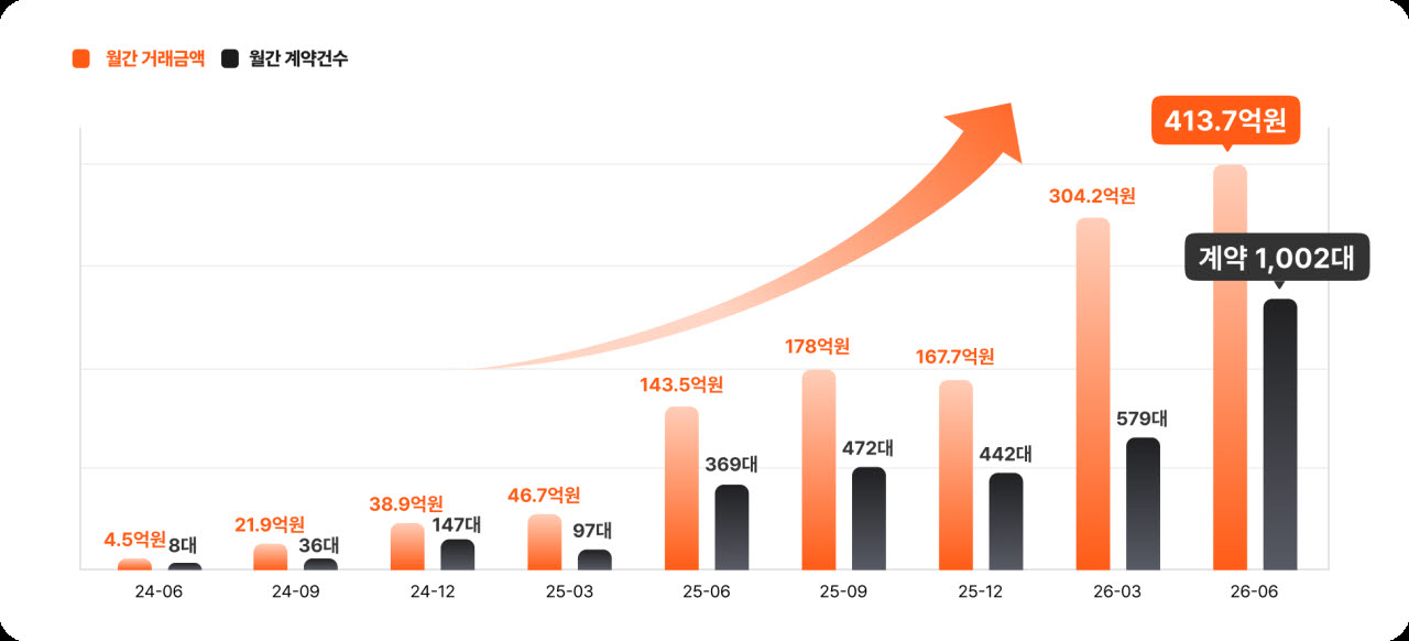 차즘 월별 계약 대수 성장세. (사진=차즘)