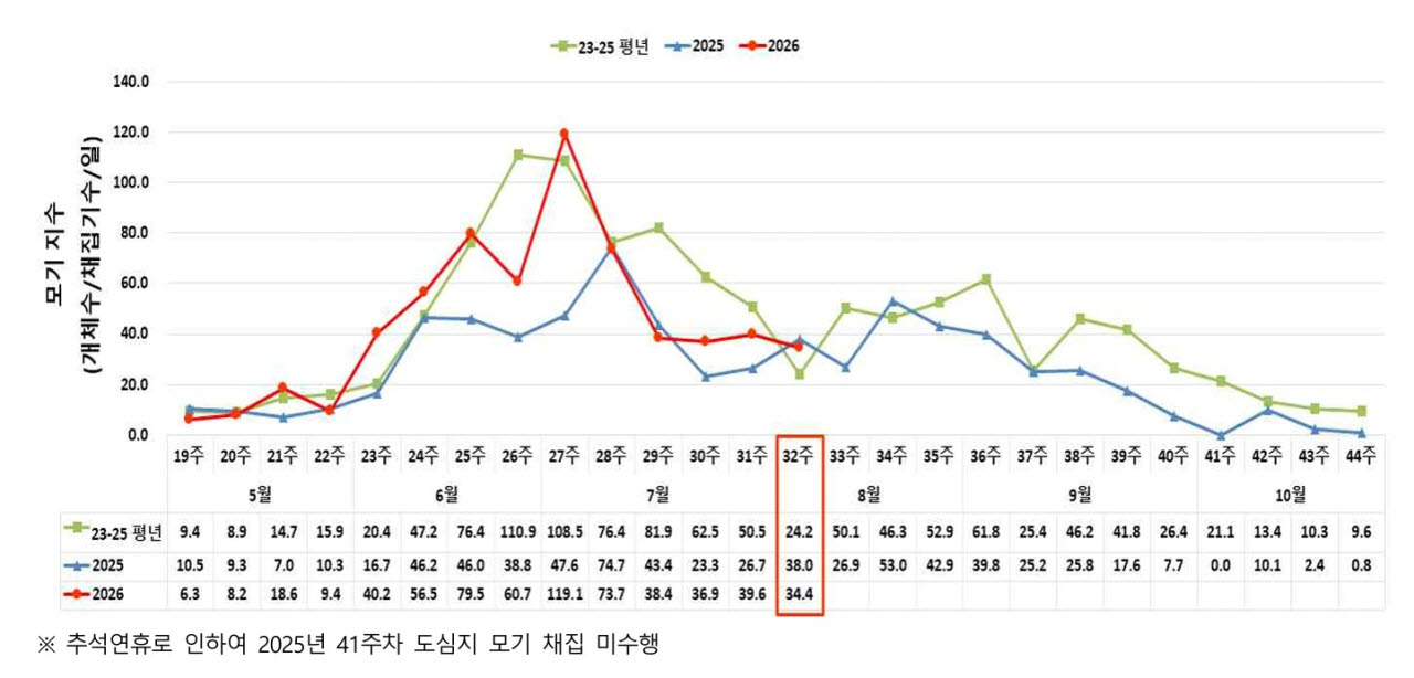 국내 도심 모기 주별 감시 현황 (자료=질병관리청)