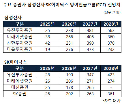 삼전닉스 200조원대 주주환원 기대감…주가 재평가 불붙나