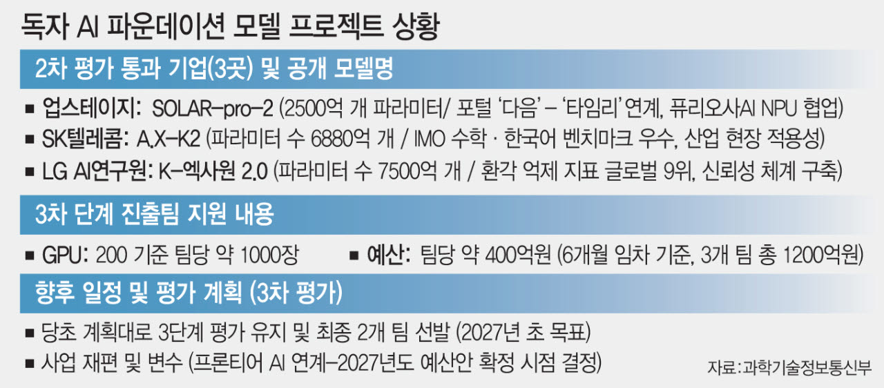 AAII 1위 모티프 탈락 이유는 ‘사용성 평가’…국가대표 AI, 프론티어 프로젝트와 연계[일문일답]
