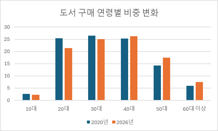 단위는 %(자료=교보문고)