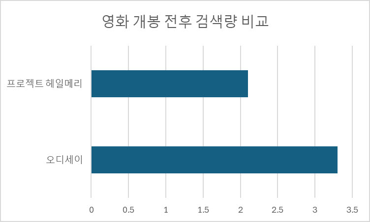 단위는 배. (자료=밀리의서재)