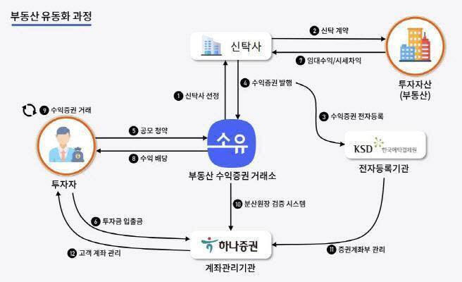 2018년에 창업한 루센트블록은 하나증권, 한국예탁결제원 등과 협업해 금융위의 가이드라인에 맞는 조각투자 서비스 구조를 업계 최초로 구축했다. (사진=루센트블록)