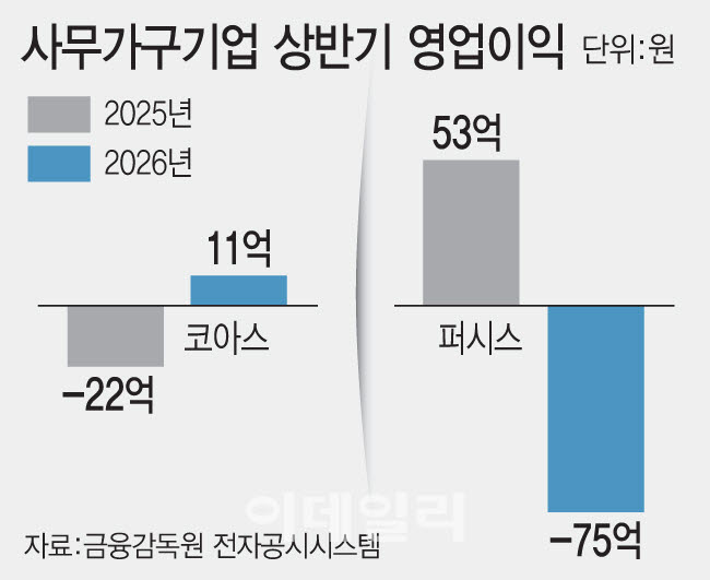 사무가구기업 상반기 영업이익