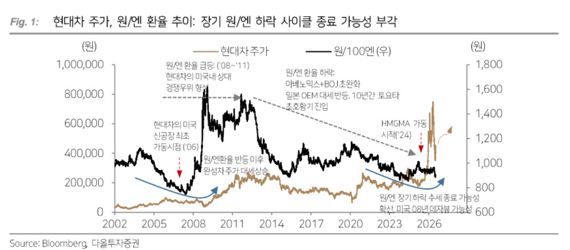 “원·엔 환율 반등 가능성…현대차·기아 수혜 기대”