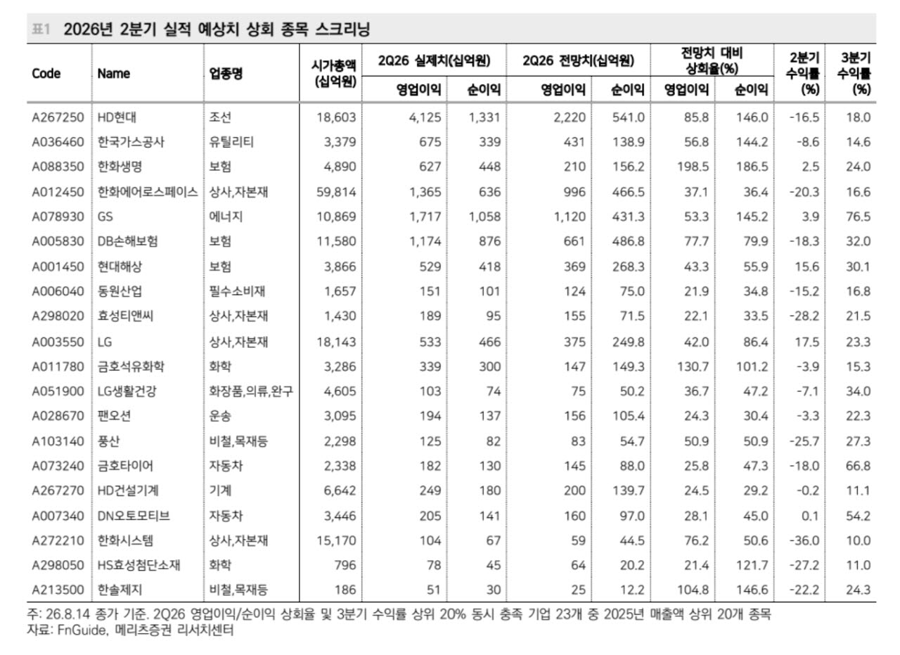 “반도체가 상승장 이끌지만…보합권에선 화장품·보험 주목”