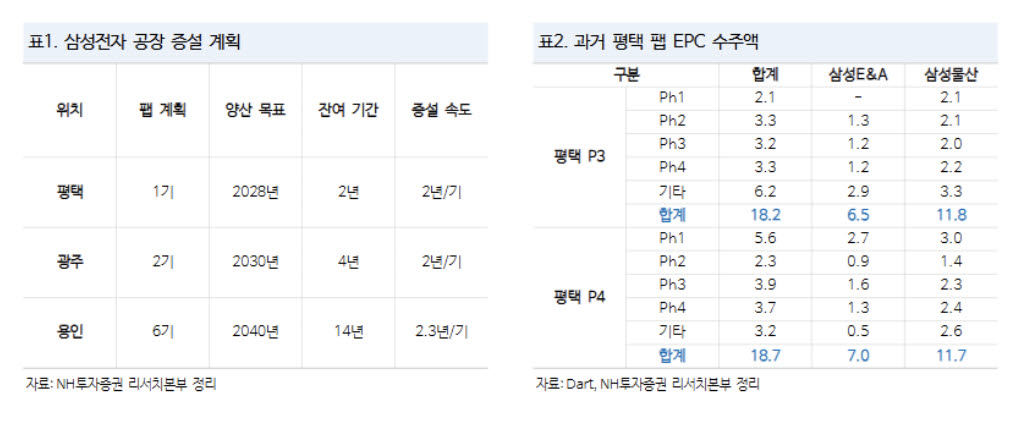 '삼성E&A, 반도체·중동 ‘쌍끌이’ 모멘텀…목표가 8만 유지' - NH