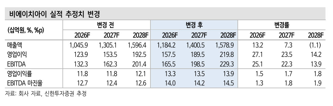 '비에이치아이, 풍부한 수주잔고…목표가 11만원으로 상향'-신한