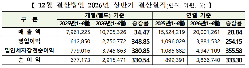 ‘삼전닉스’가 이끈 코스피, 상반기 ‘1000’조 매출 [상반기 코스피 결산]