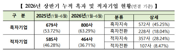 10곳 중 6곳 순이익 흑자…펄어비스 개선 폭 가장 커[상반기 코스닥 결산]