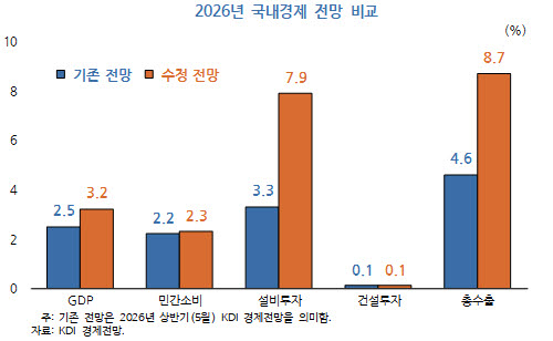 (자료=KDI)