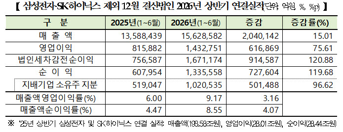 삼성전자·SK하이닉스 제외 12월 결산법인 2026년 상반기 연결실적(단위: 억원, %, %p). (자료=한국거래소)