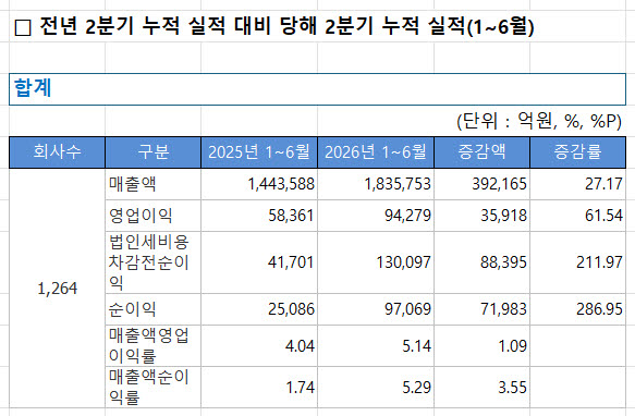(자료=한국거래소·코스닥협회)