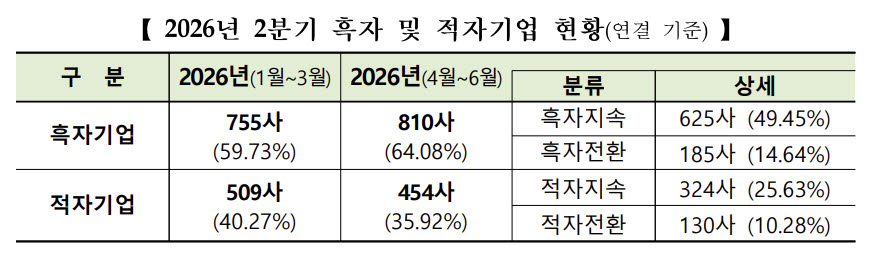 코스닥 상반기 영업익 62% 급증…10곳 중 6곳 흑자(종합)