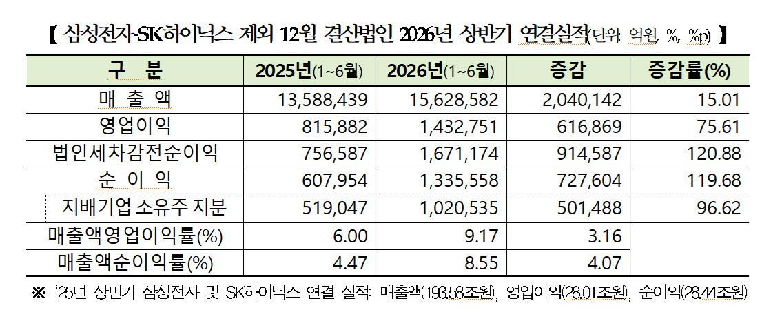 ‘삼전닉스’가 이끈 코스피, 상반기 ‘1000’조 매출[상반기 코스피 결산]