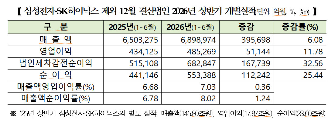 ‘삼전닉스’가 이끈 코스피, 상반기 ‘2000’조 매출[상반기 코스피 결산]