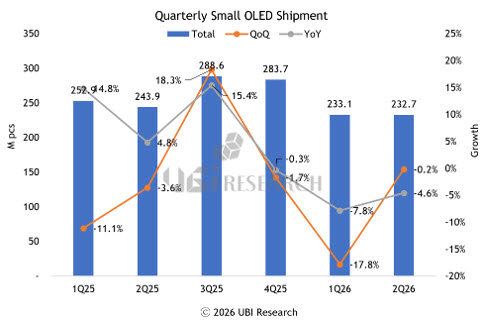 스마트폰 부진에 소형 OLED 출하량 4.6%↓…삼성D 점유율 40%