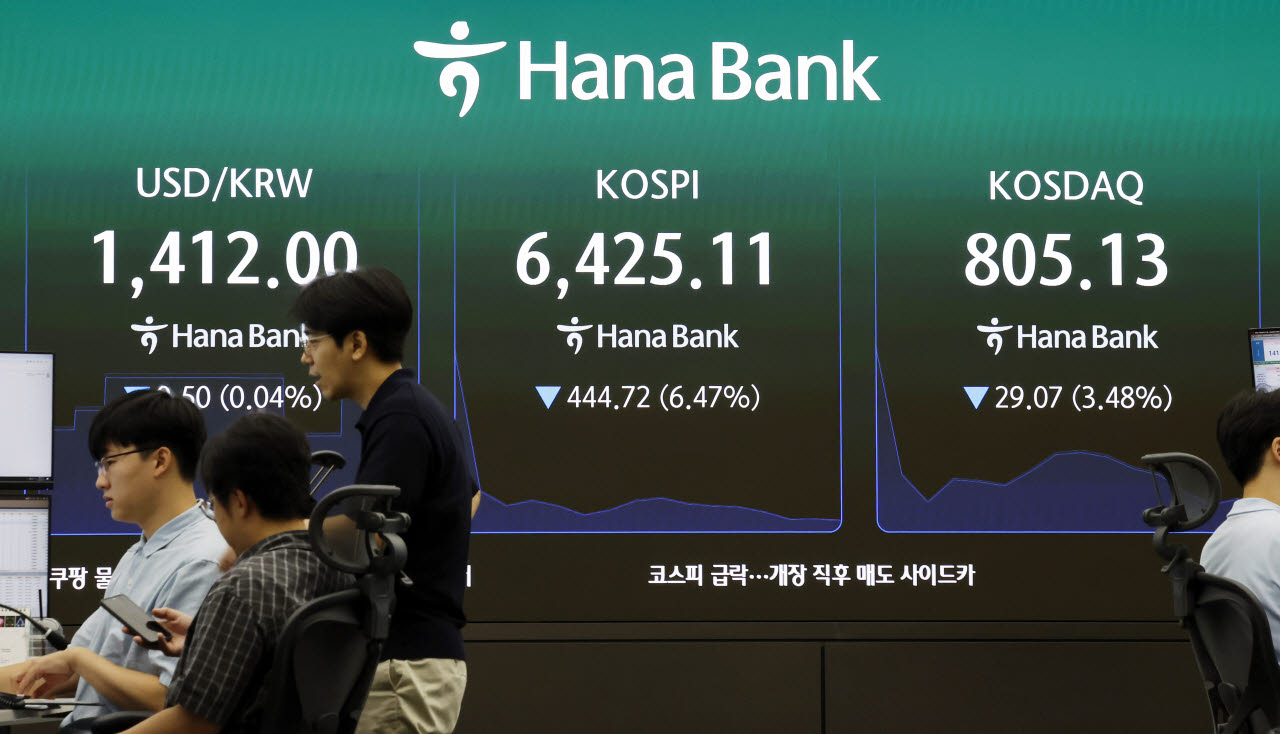 19일 오전 서울 중구 하나은행 딜링룸 전광판에 주요 지수가 표시 되고 있다. 코스피는 전거래일 보다 4.96% 하락한 6528.77에 개장했다. 코스닥 지수는 전거래일보다 2.89% 내린 810.08에 장을 시작했다. 원·달러 환율은 1413.5원에 거래 중이다. (사진=뉴시스)