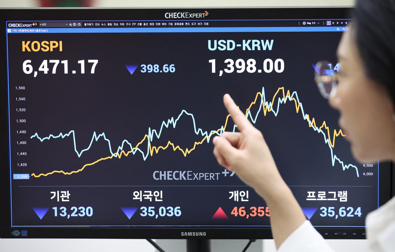 [이데일리 노진환 기자] 19일 오후 서울시 영등포구 한국거래소 모니터에 코스피 등 종가가 표시되고 있다. 이날 코스피는 전 거래일 대비 398.66p(5.80%) 떨어진 6471.17, 코스닥은 9.74p(1.17%) 내린 824.46로 마감했다. 서울외환시장에서 달러·원 환율은 장중 1,300원대로 떨어졌다.