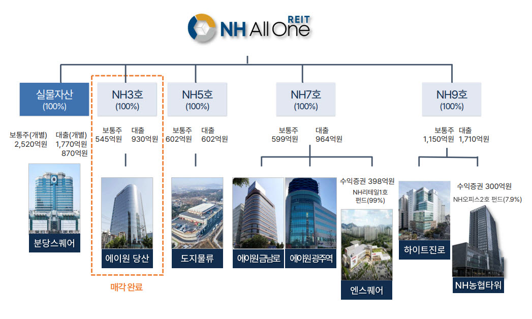 NH올원리츠 투자 구조 (자료=NH올원리츠)