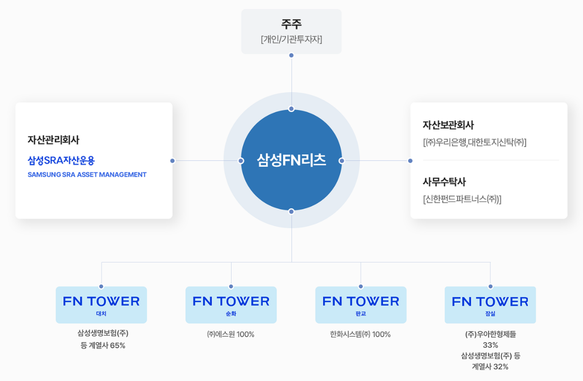 삼성FN리츠 구조 (자료=삼성FN리츠)