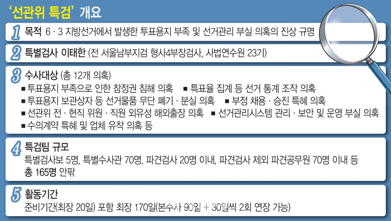 선관위특검 개요