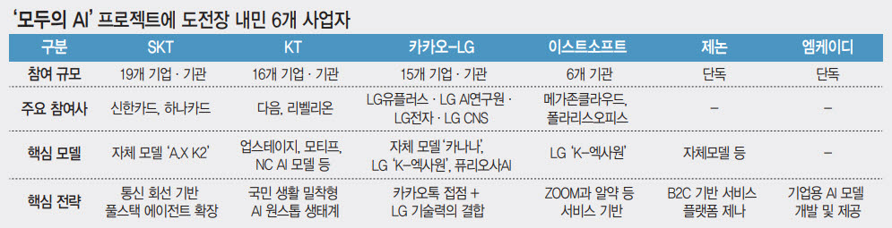 판 깔린 ‘모두의 AI’ ICT공룡 연합 격돌