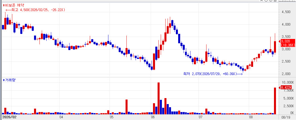 Recent stock price trend of Vivozon Pharma. (Source: KG Zeroin MP DOCTOR)