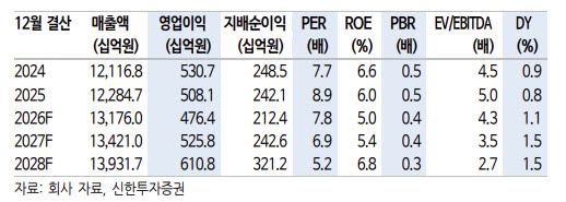 CJ대한통운, 중장기 전략 주목…추가 하방 제한적-신한