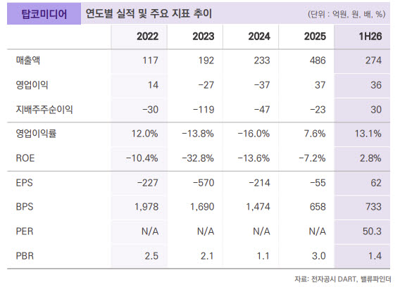 탑코미디어, AI 챗봇으로 수익성 ‘껑충’…“AI 콘텐츠 기업 재평가 초입”