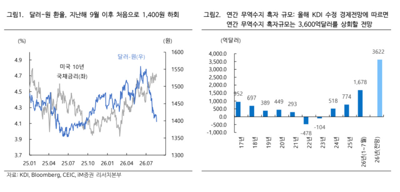 1400원 깨진 환율…“외국인 국내 증시 유입 촉매”