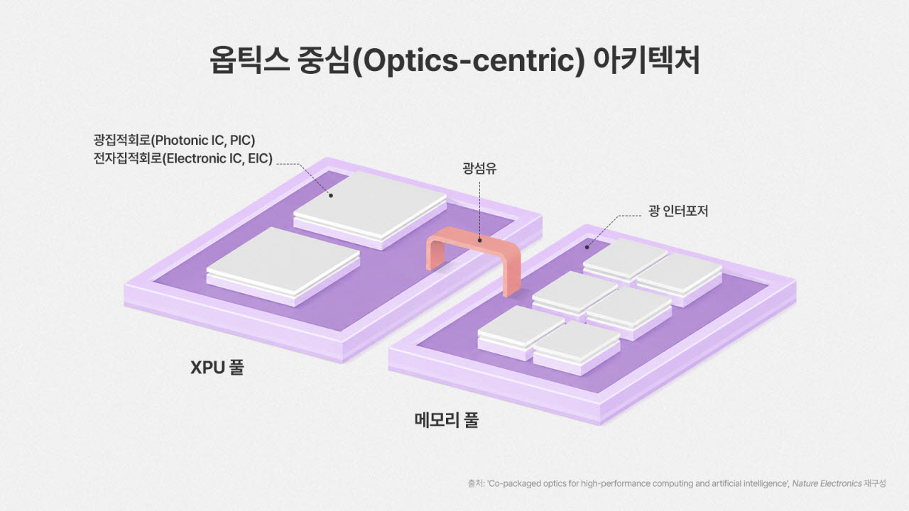 광 인터포저를 통해 연산 자원(XPU Pool)과 메모리 자원(Memory Pool)을 광신호로 직접 연결하는 옵틱스 중심 아키텍처 개념도. (사진=SK하이닉스)