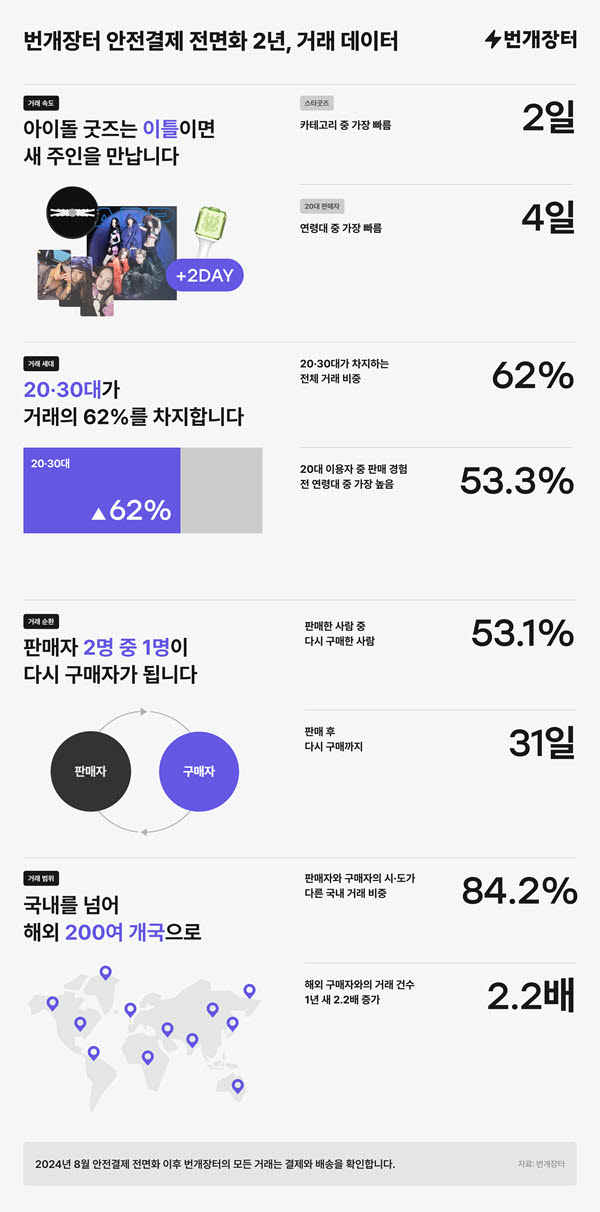 (이미지=번개장터)