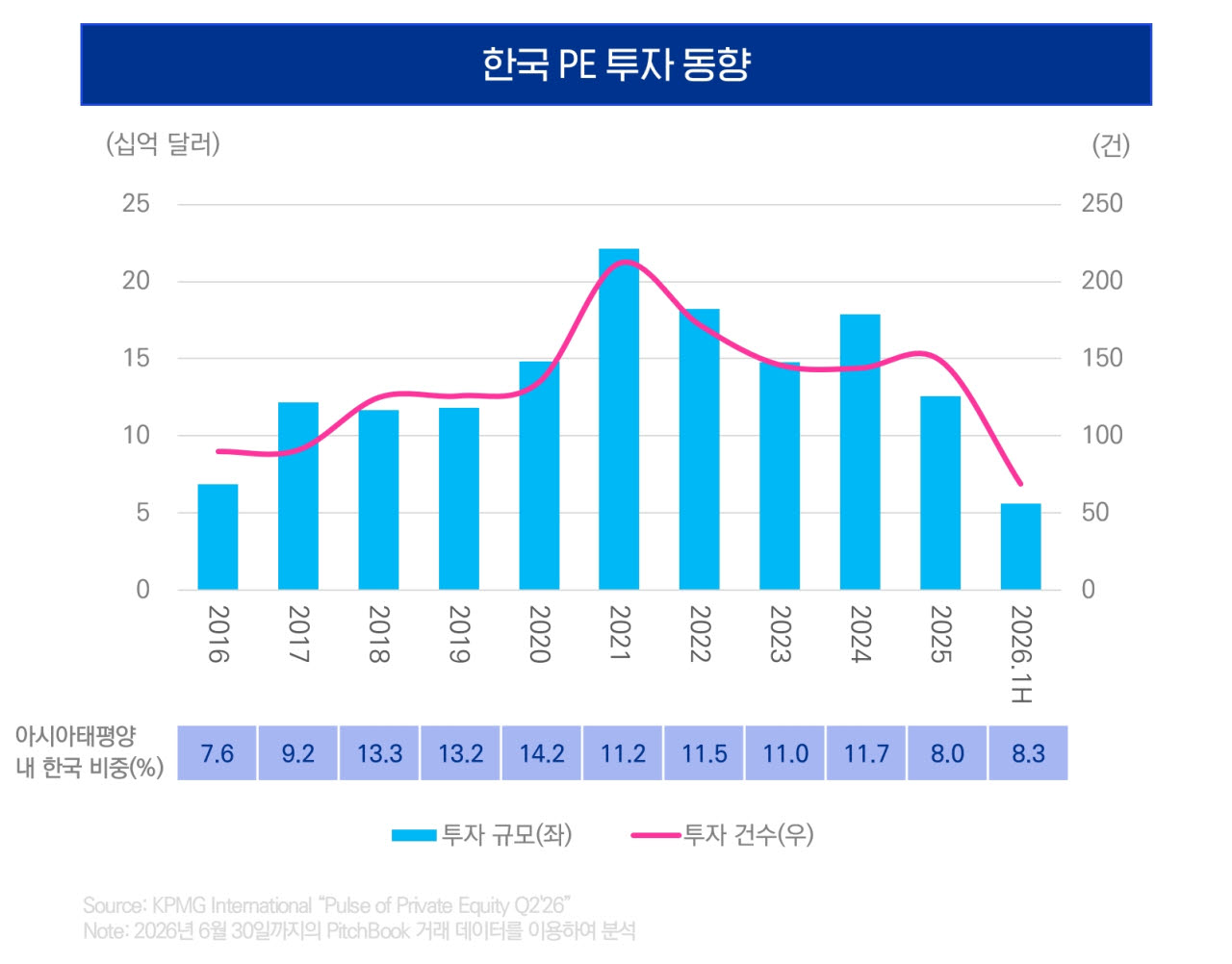 글로벌 PE, 투자 건수 21분기 만에 최저…AI·에너지 등 핵심 자산·대형 딜 집중