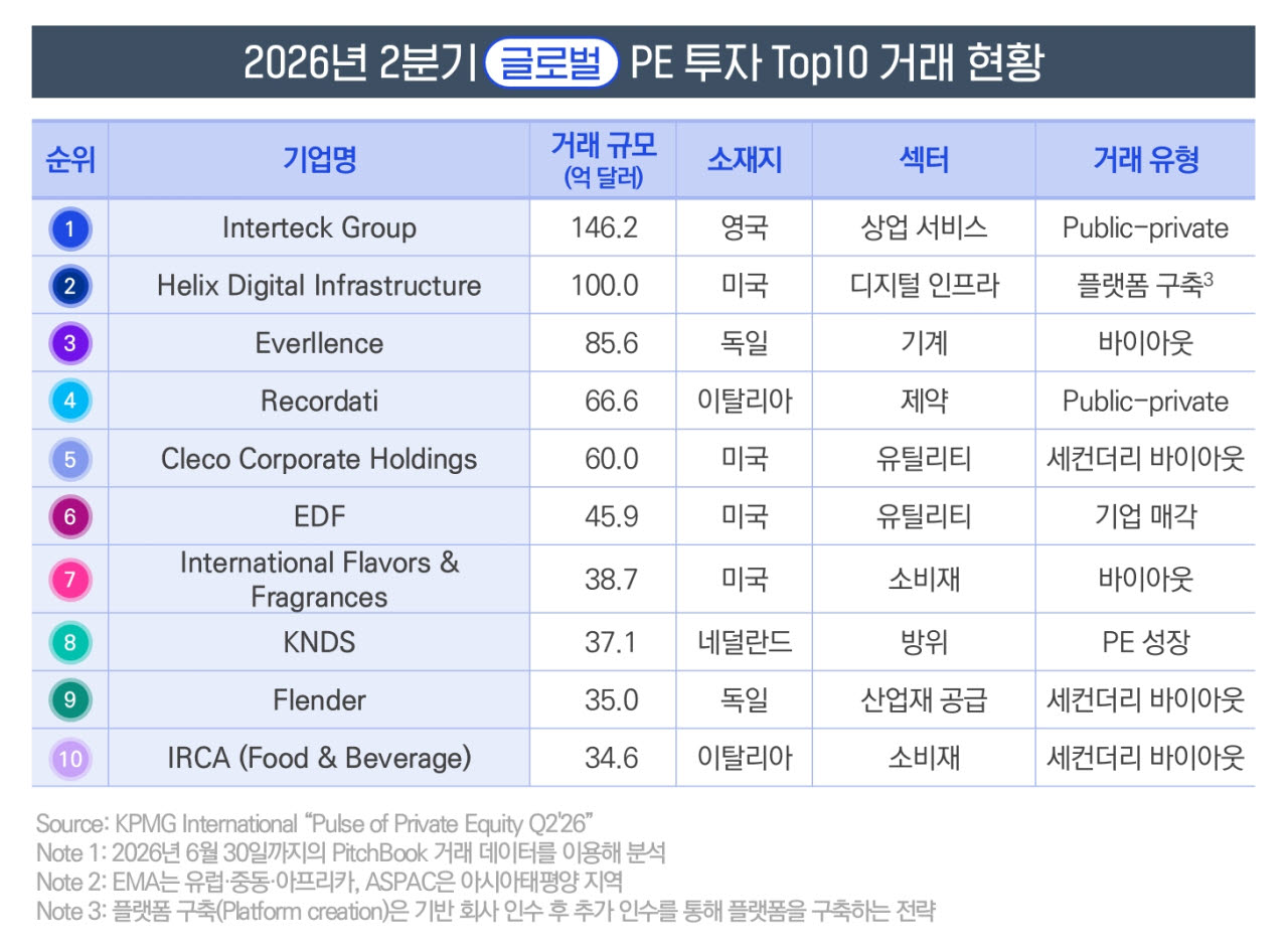 글로벌 PE, 투자 건수 21분기 만에 최저…AI·에너지 등 핵심 자산·대형 딜 집중