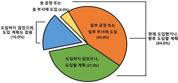 피지컬 AI 도입 현황 및 계획 그래프 (그래픽=경총)