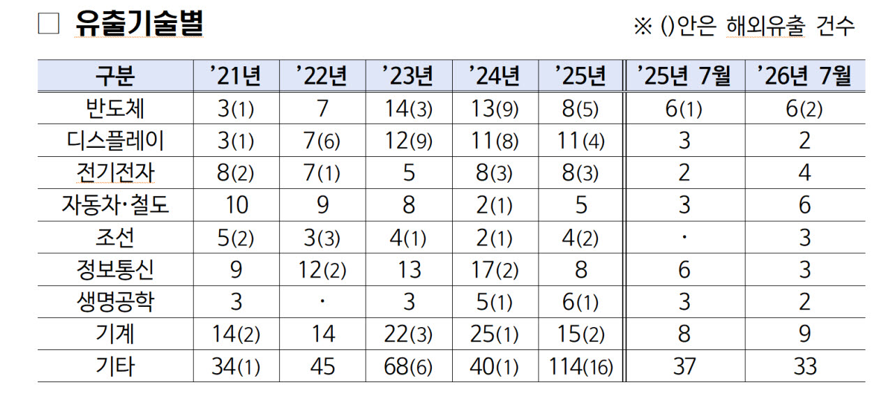 최근 5년간 기술유출 범죄 단속 현황. (자료=경찰청)