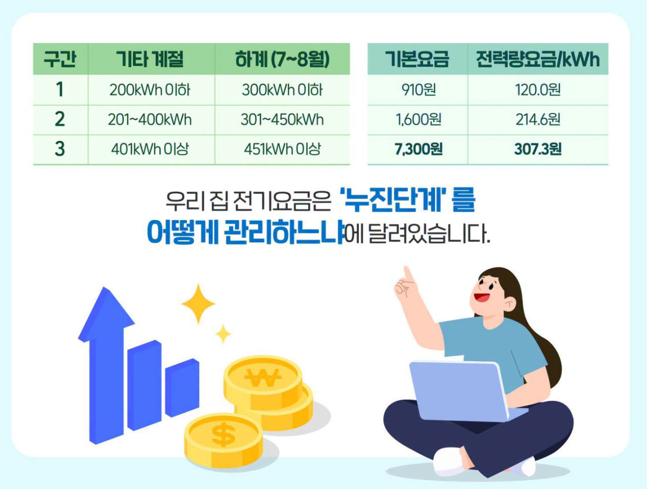 에어컨 틀고 전기요금  2배 뛰었다면…“누진제 구간부터 관리하세요”