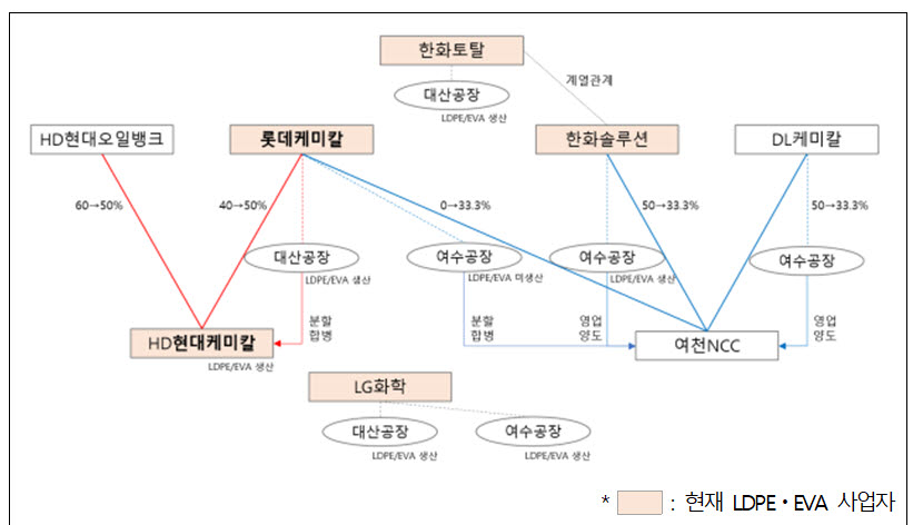 대산 1호 및 여수 1호 구조도.(자료=공정위)