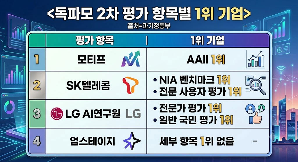 AAII 최하위 LG, 독파모 전문가 평가는 1위…“평가 근거 공개해야”