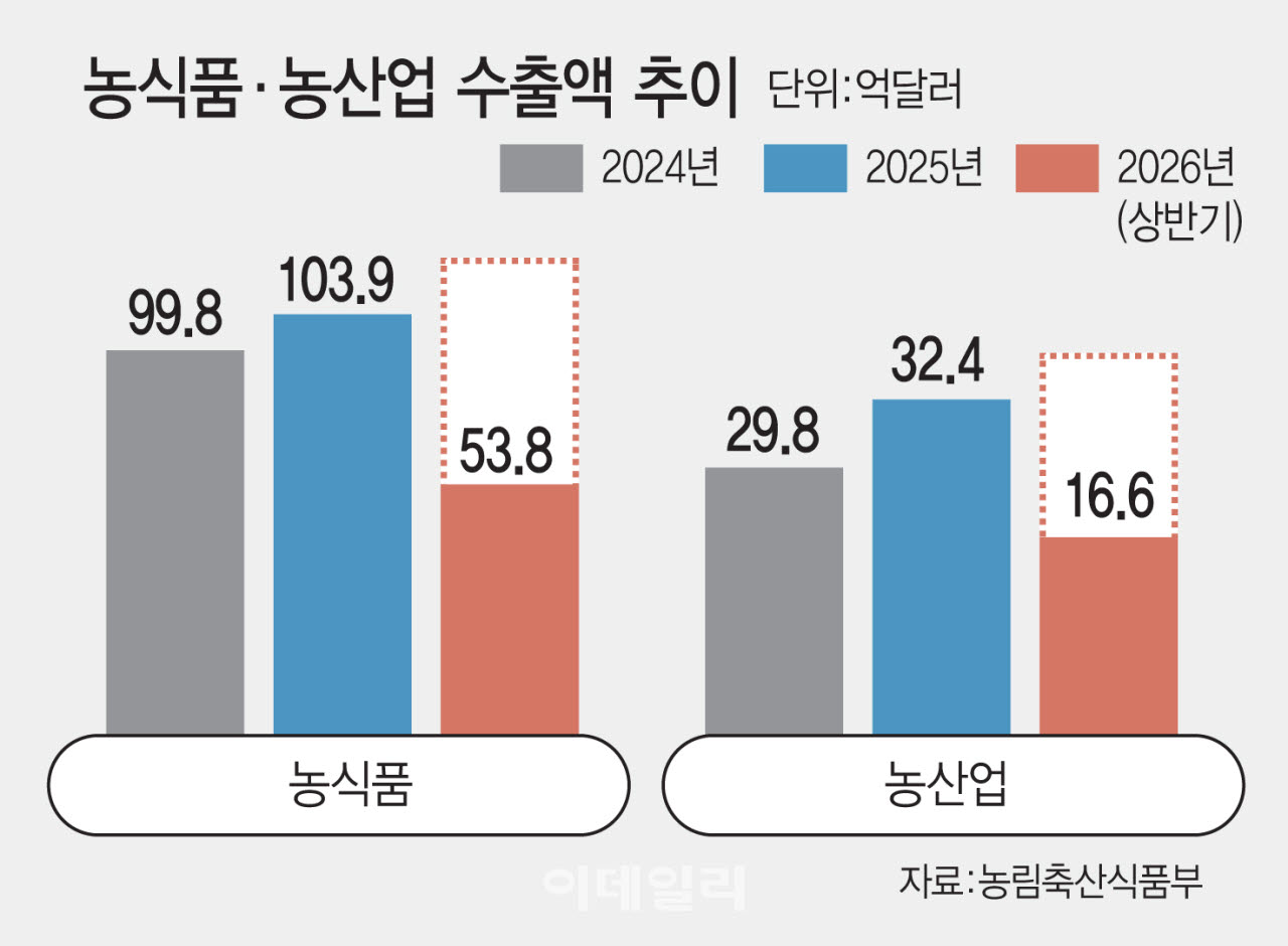 (그래픽=이데일리 김일환 기자)