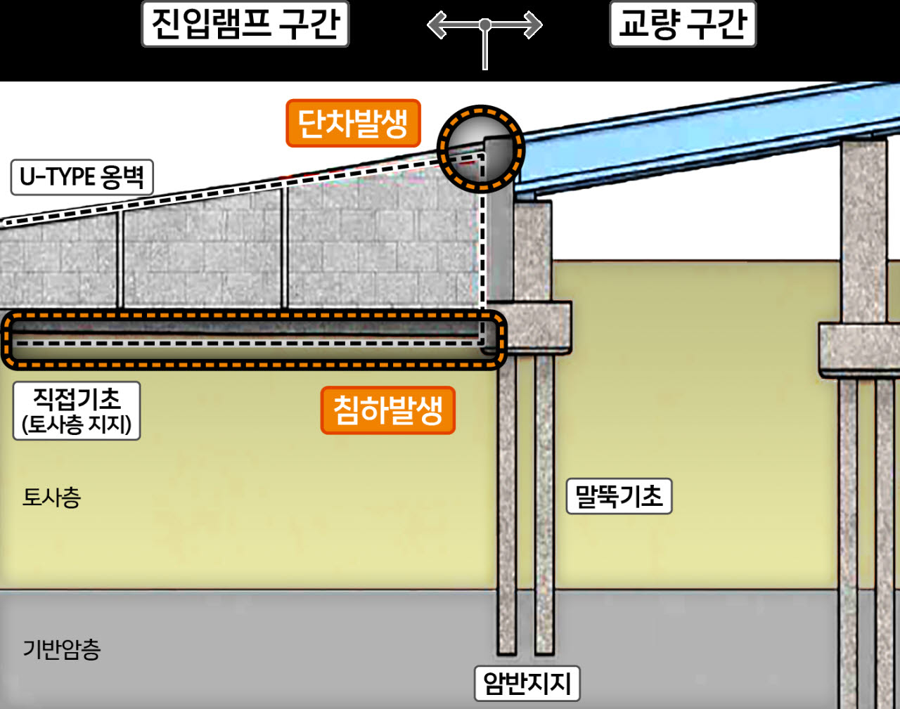 단차 발생 개념도. (사진=서울시 제공)