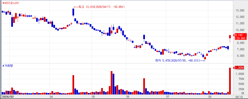 Recent stock price trend of Bioneer. (Source: KG Zeroin MP DOCTOR)