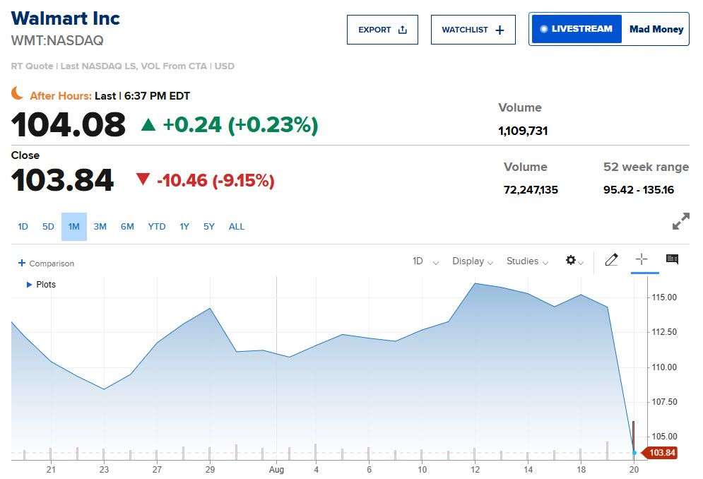 월마트 최근 1개월 주가 추이 (단위: 달러, 자료: CNBC)