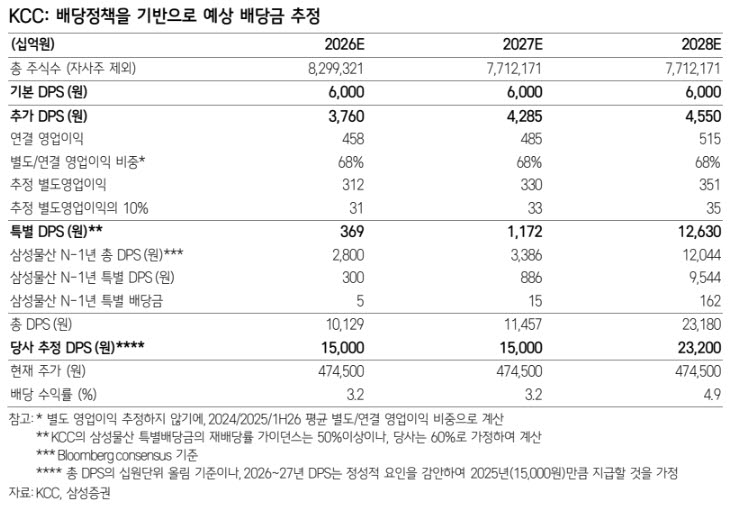 KCC, 삼성물산 특별배당 절반 이상 재배당…주주환원 강화-삼성