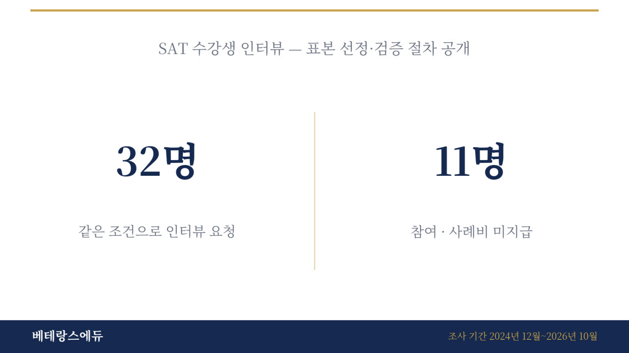 베테랑스에듀는 SAT 1500점 이상 수강생 인터뷰 시리즈의 표본 선정 기준과 검증 절차를 공개하며, 성적표가 확인된 32명에게 같은 조건으로 인터뷰를 요청해 11명이 응한 경위와 조사의 한계를 함께 밝혔다.