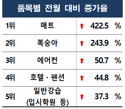 (자료=소비자원)