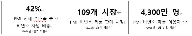 담배연기 없는 미래 만든다…필립모리스, 액상형 ‘비브’ 국내 출격