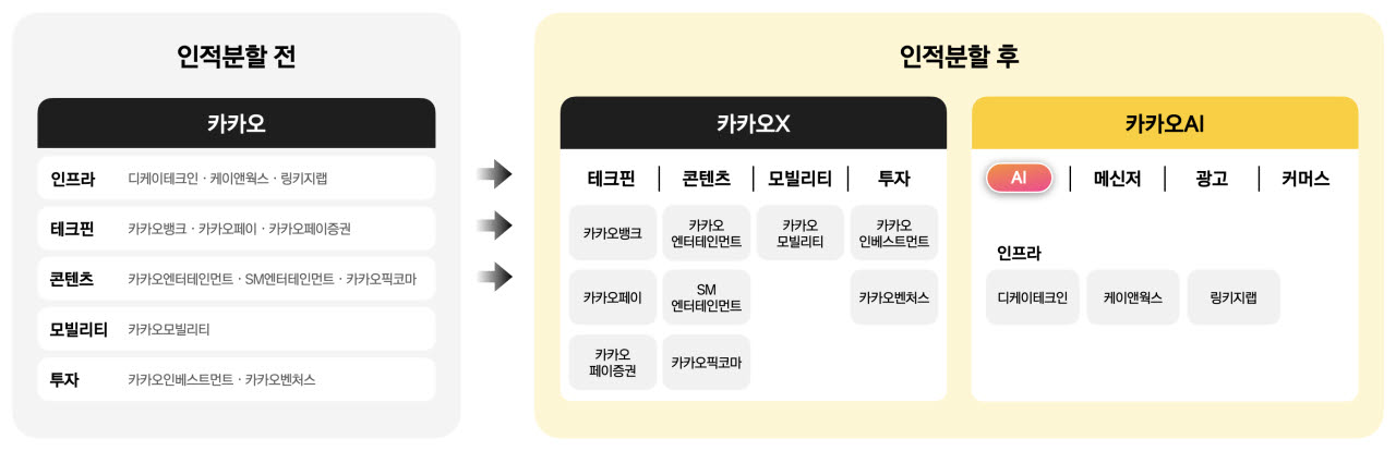 카카오가 21일 이사회를 열고 카카오AI(신설법인)와 카카오X(존속법인)로의 인적분할을 결의했다.(사진=카카오)