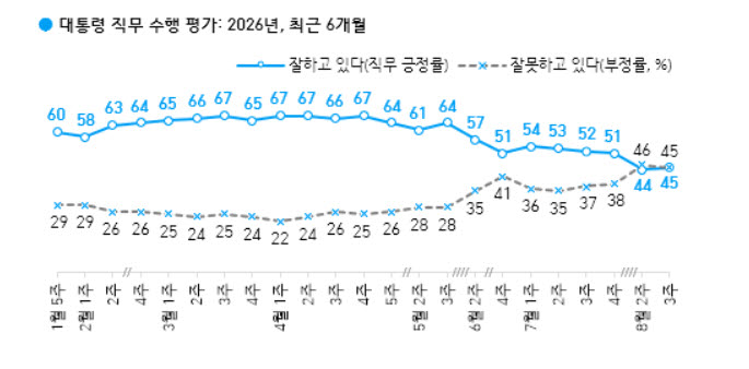 이재명 대통령 국정 지지율(자료=한국갤럽)